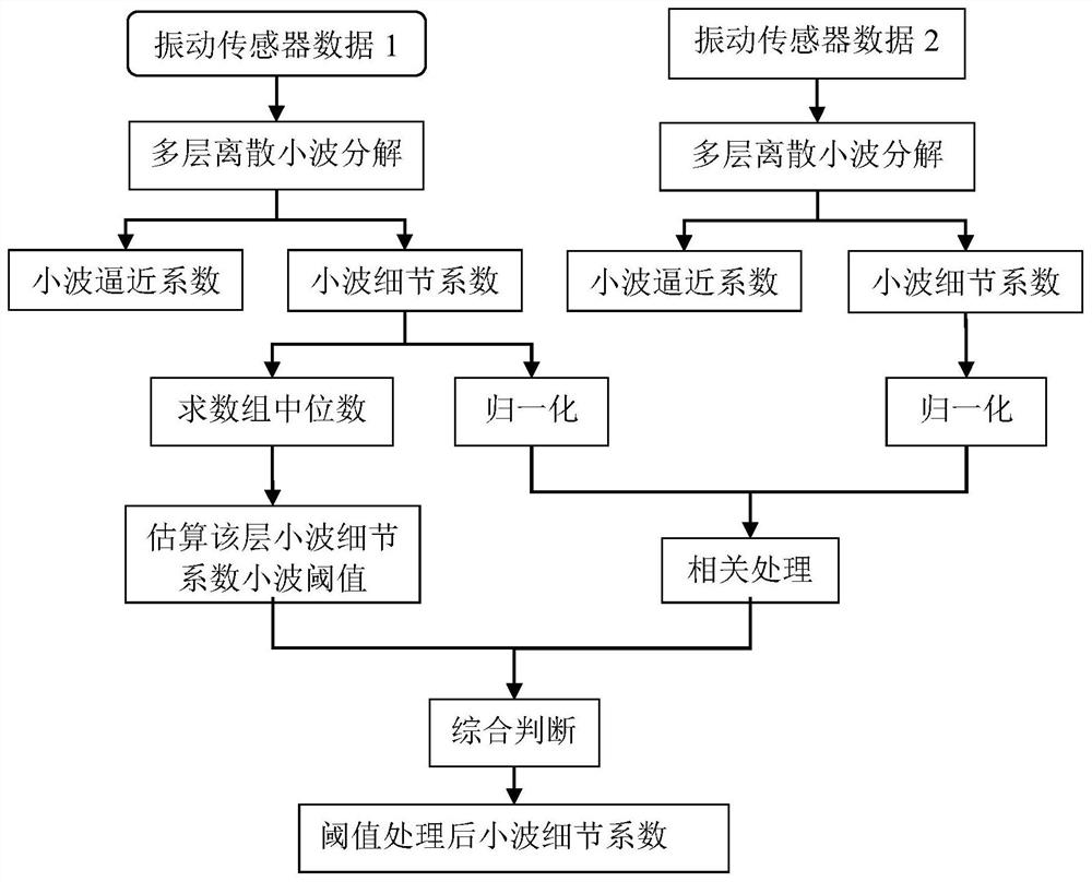 Planetary reducer external interference suppression method based on wavelet threshold