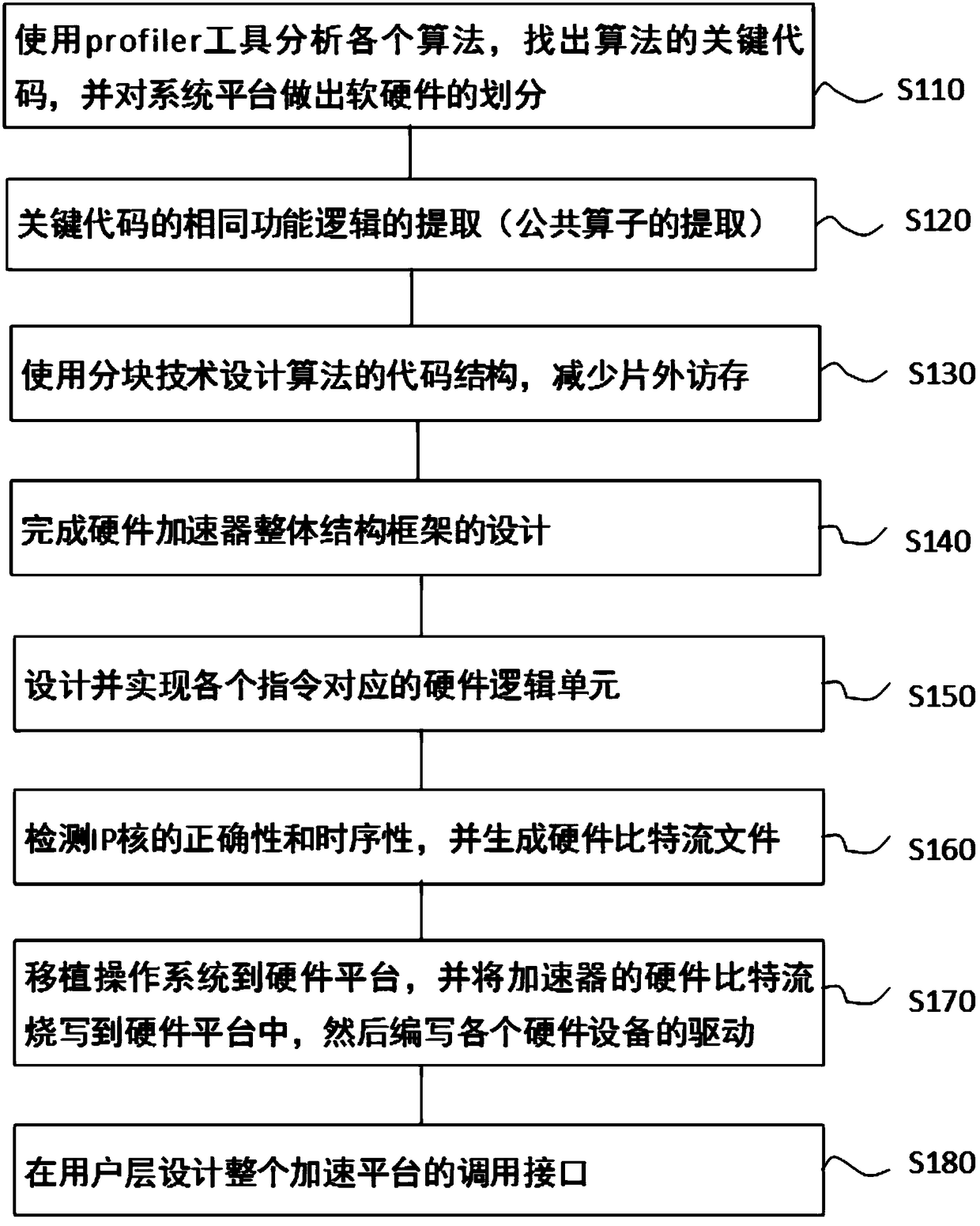 Acceleration system and design method of clustering algorithm based on fpga