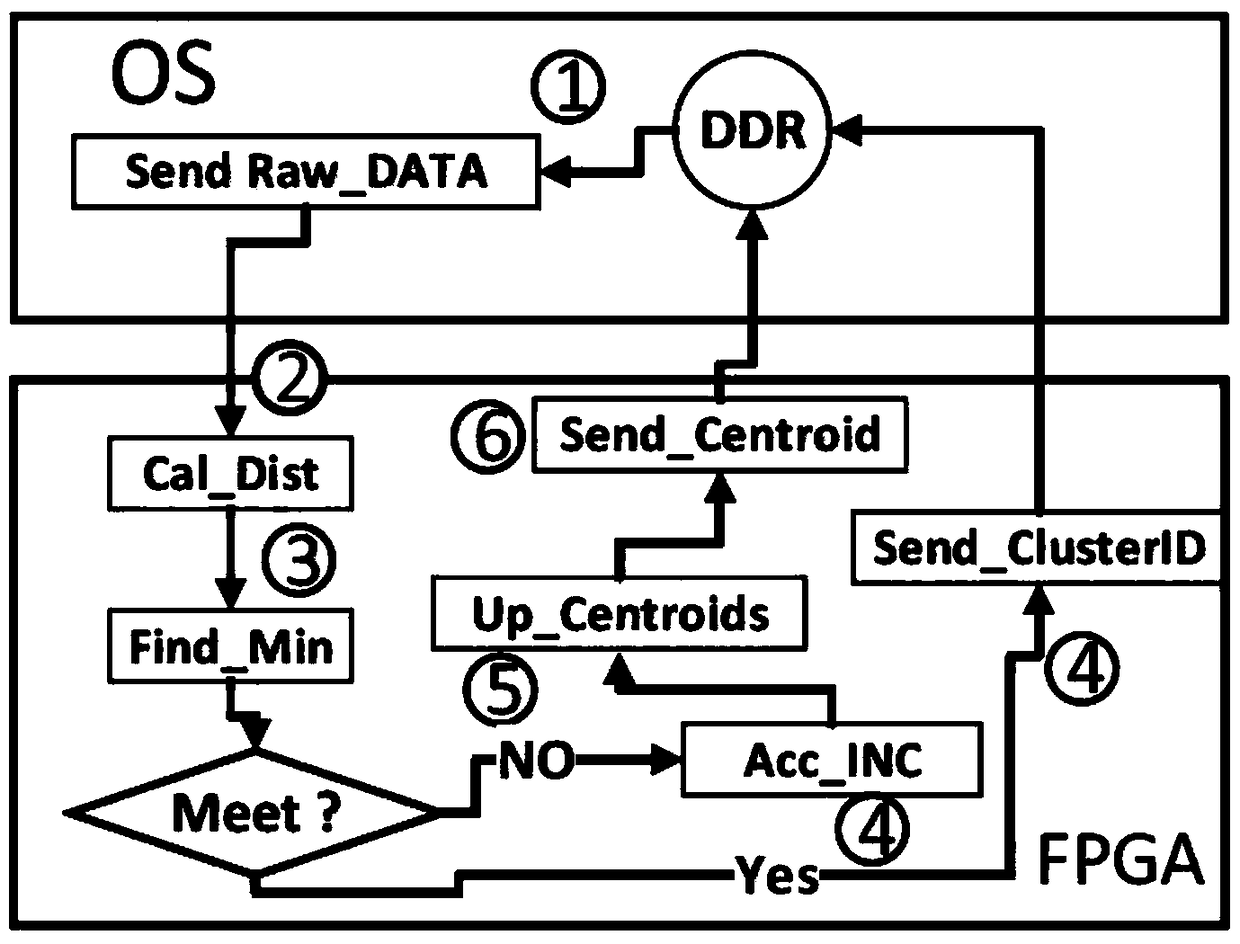 Acceleration system and design method of clustering algorithm based on fpga