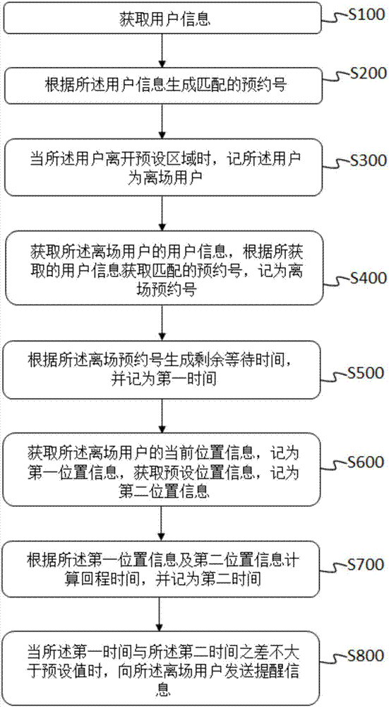 Pre-queueing method and system based on user position information