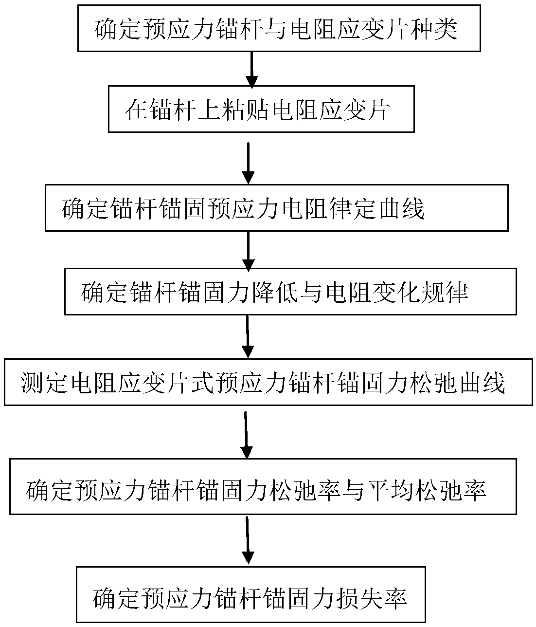 A method for measuring the relaxation loss rate of anchoring force of prestressed bolts