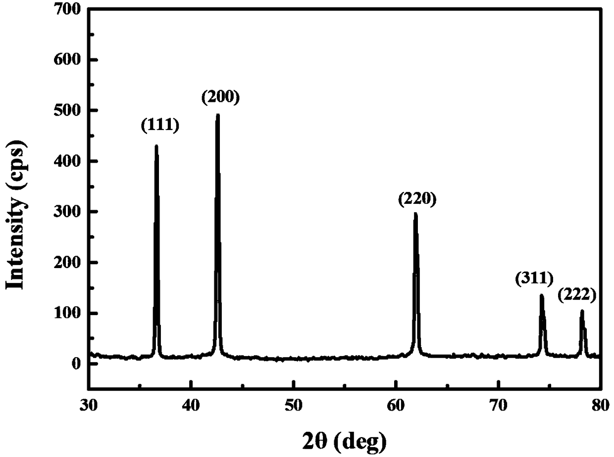 Preparation method of rock salt type (MgCoCuNiZn)O high entropy oxide powder material