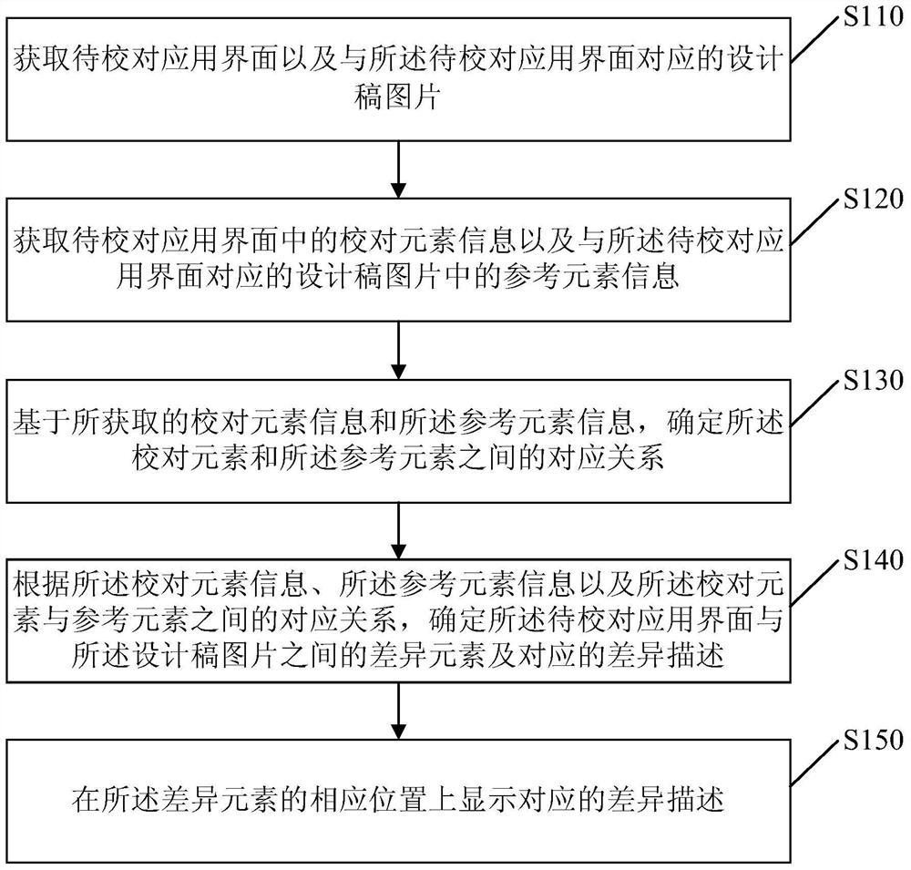 Method and device for proofreading application interface information