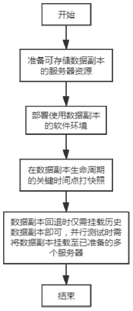 Data recovery method and system in agile development