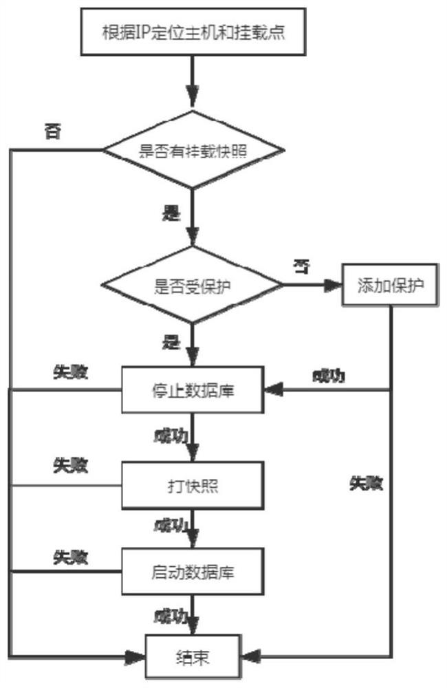 Data recovery method and system in agile development