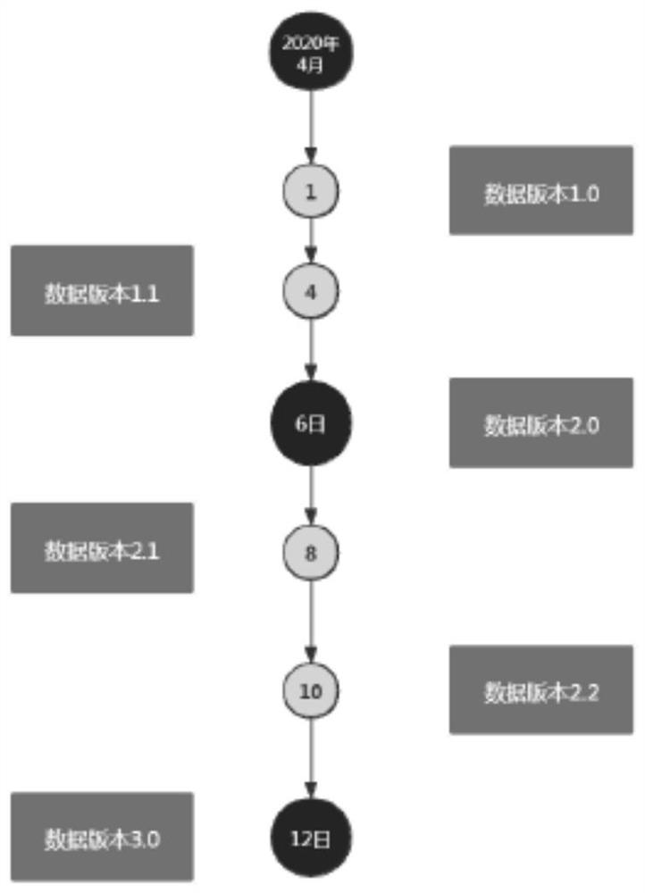 Data recovery method and system in agile development