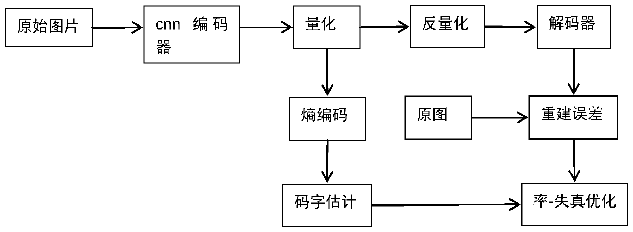 Image compression method based on multilayer convolutional neural network