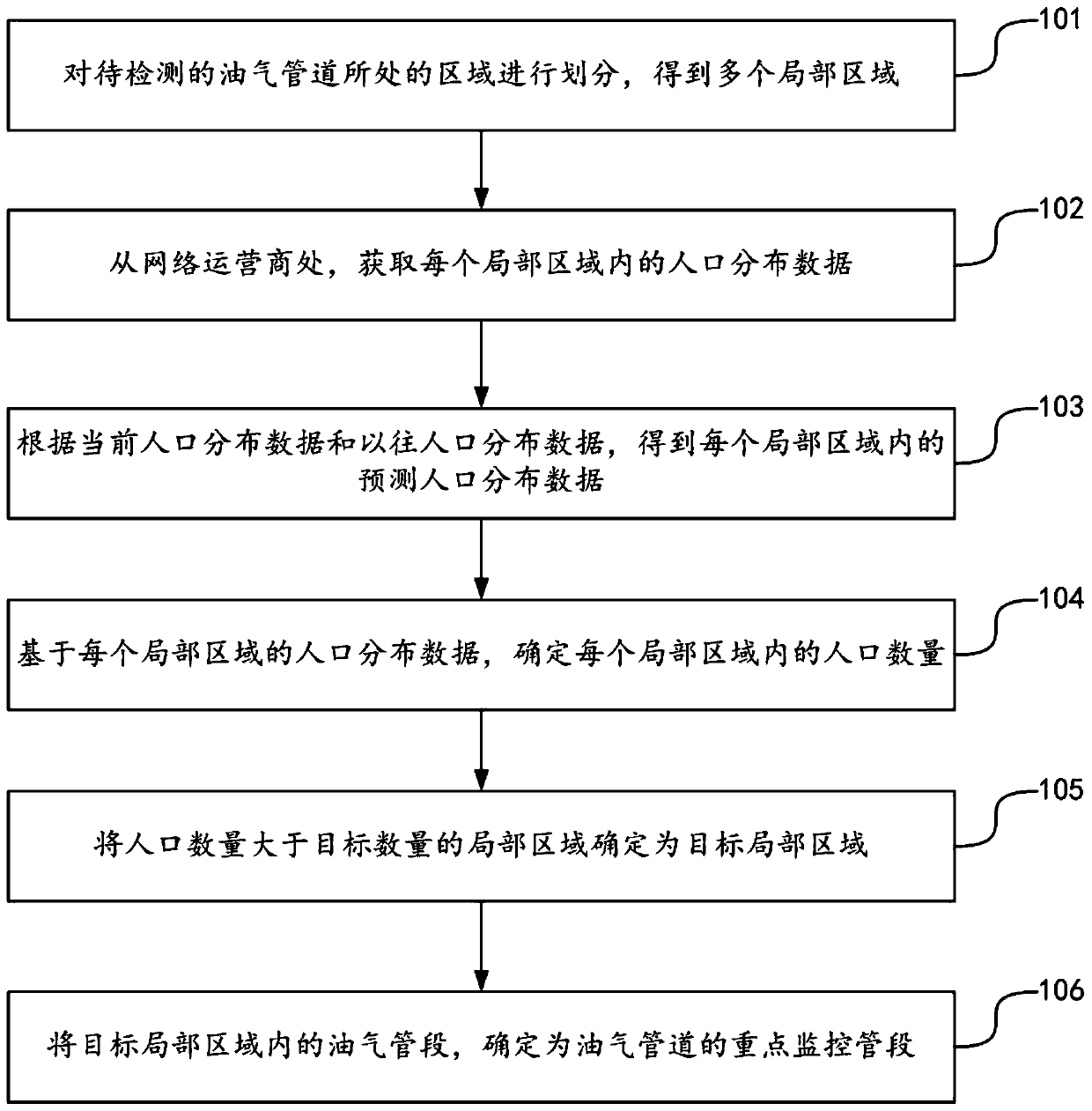 Method and device for determining key monitoring pipe section of oil-gas pipeline