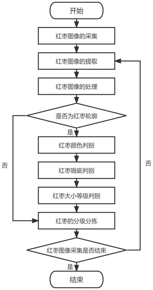 Red date sorting system based on machine vision