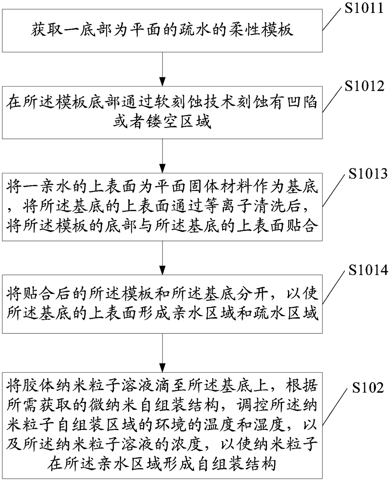 Method and device for manufacturing nanoparticle self-assembled structure