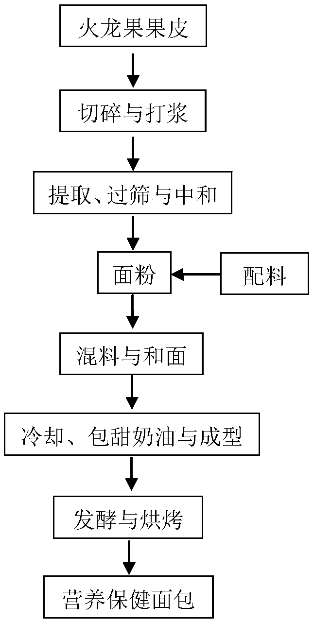 Nutrient health-care shredded bread and preparation method thereof