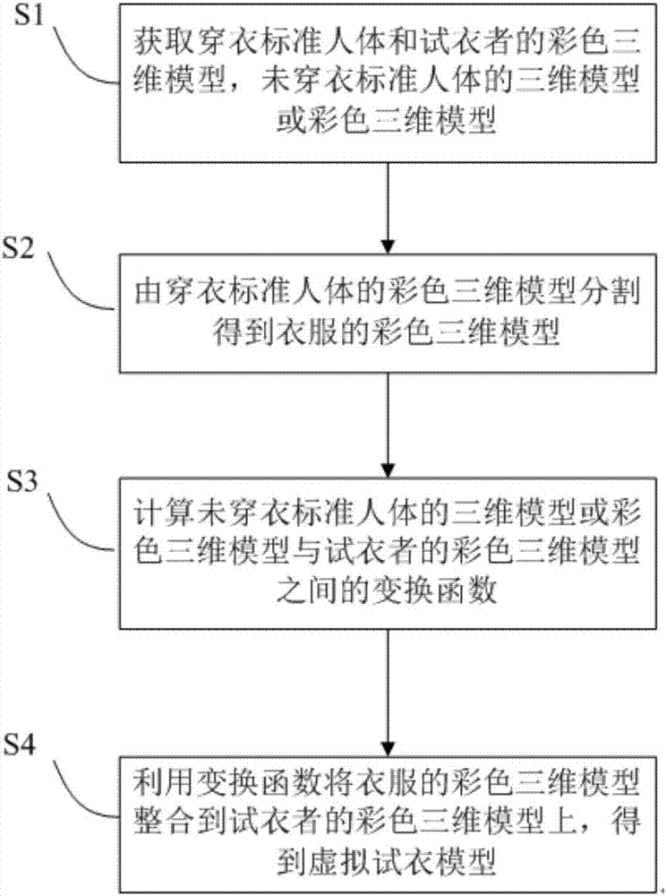 Virtual fitting method and system