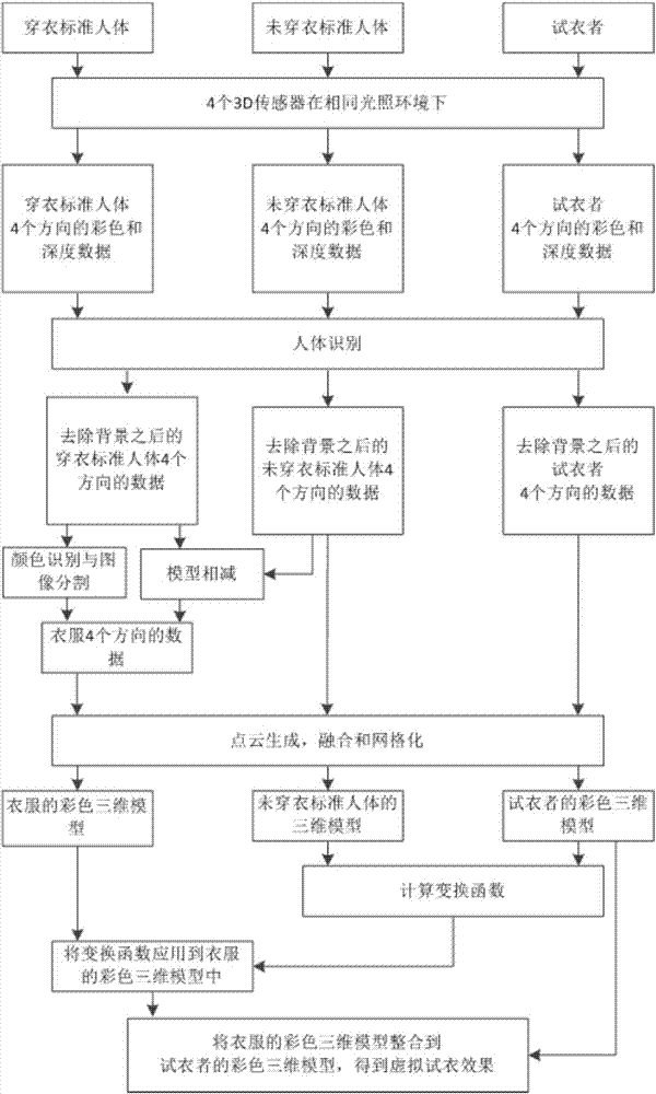 Virtual fitting method and system