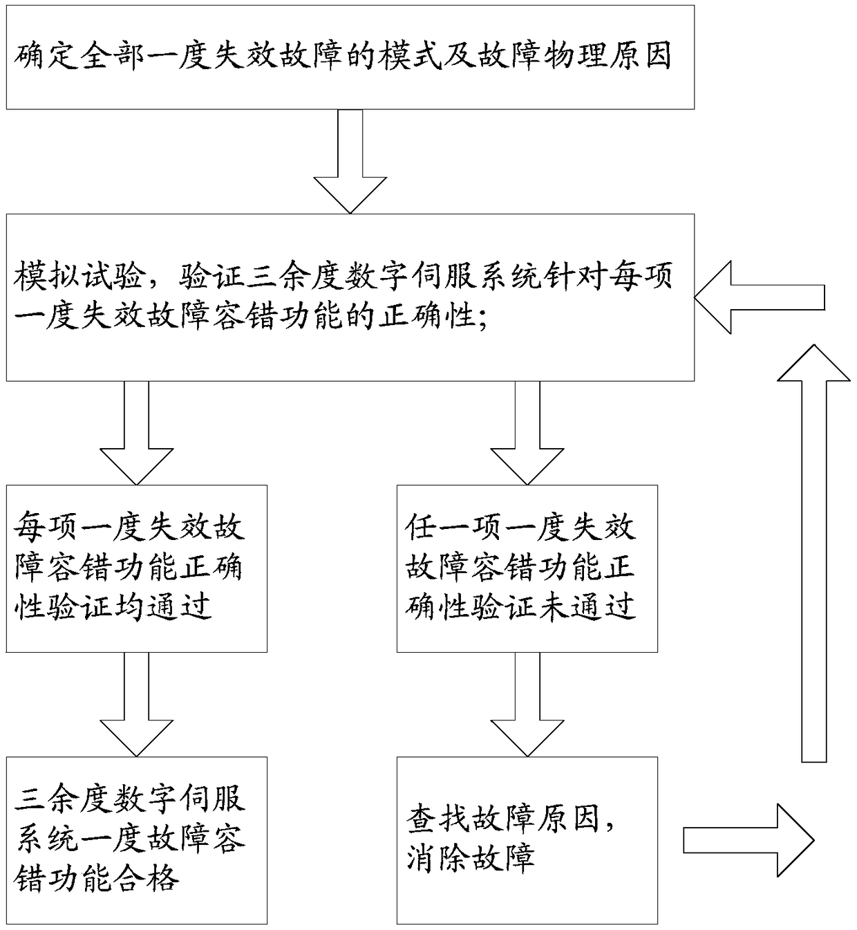 A First-degree Fault Test Method for Three-redundancy Digital Servo System