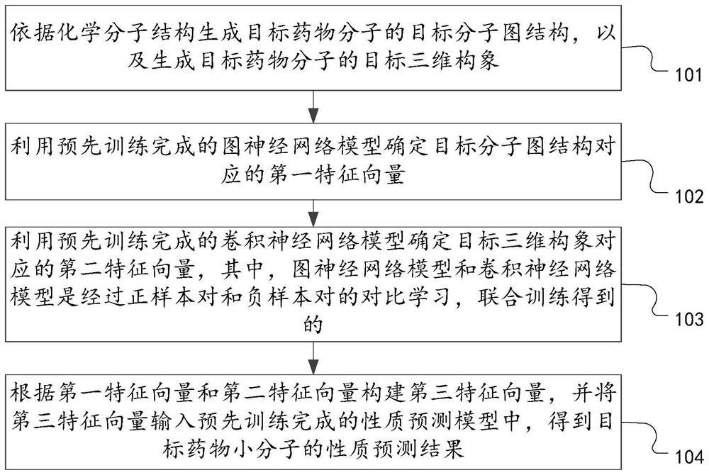 Drug molecule property prediction method, device and equipment based on comparative learning