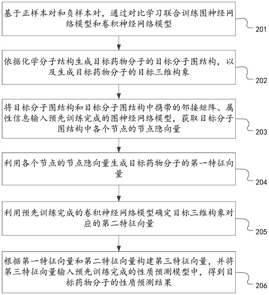 Drug molecule property prediction method, device and equipment based on comparative learning