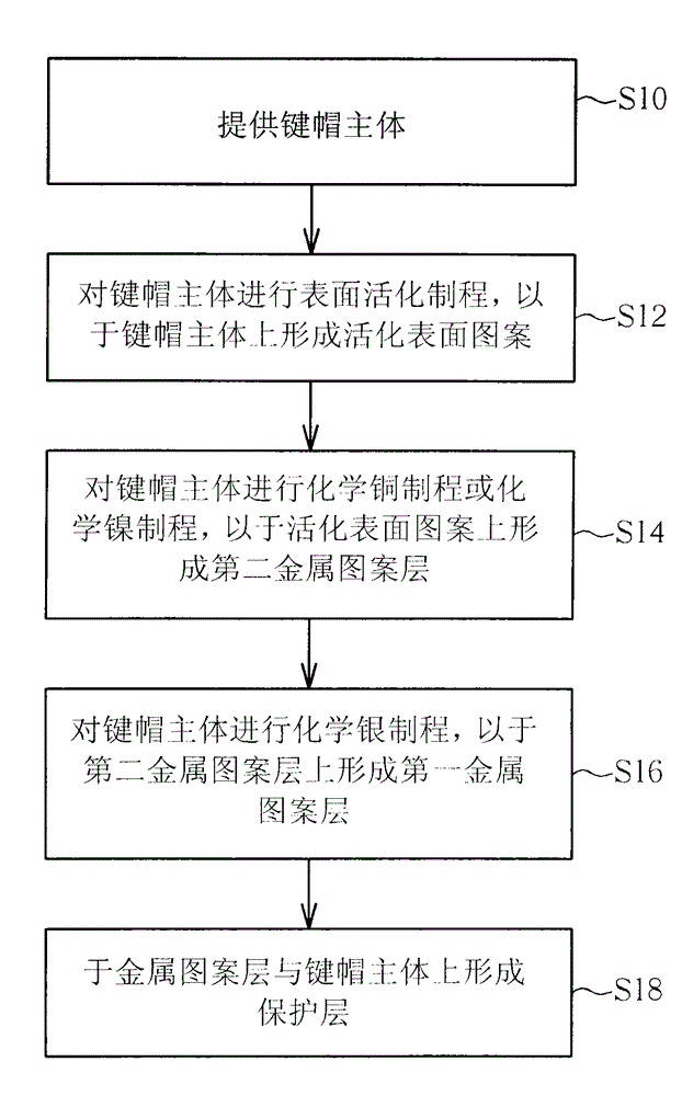 Manufacture methods of keyboard and key cap