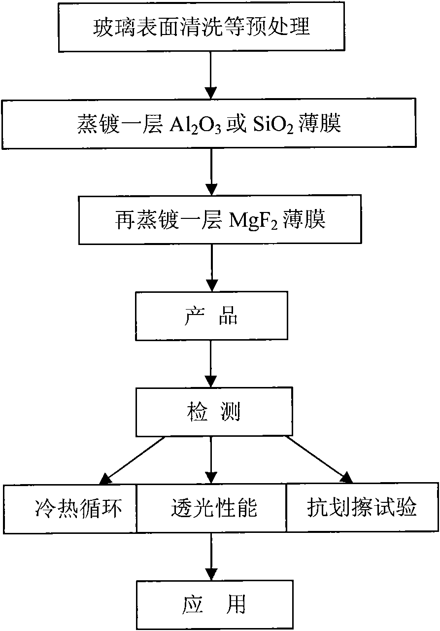 MgF2/oxide composite membrane used for anti-reflection of glass surface