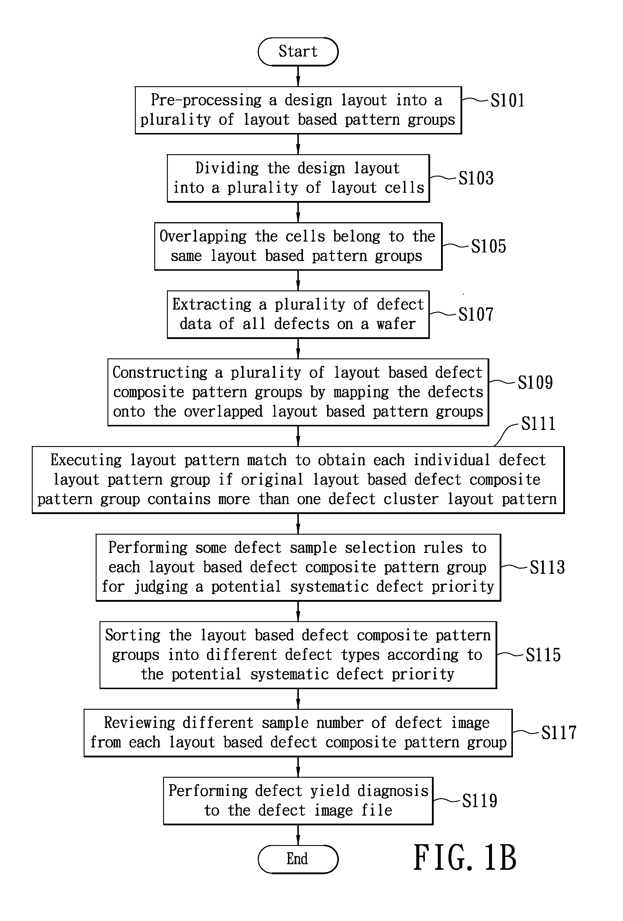 Method for smart defect screen and sample