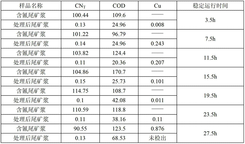 Harmless comprehensive treatment method for cyanide-containing tailing pulp