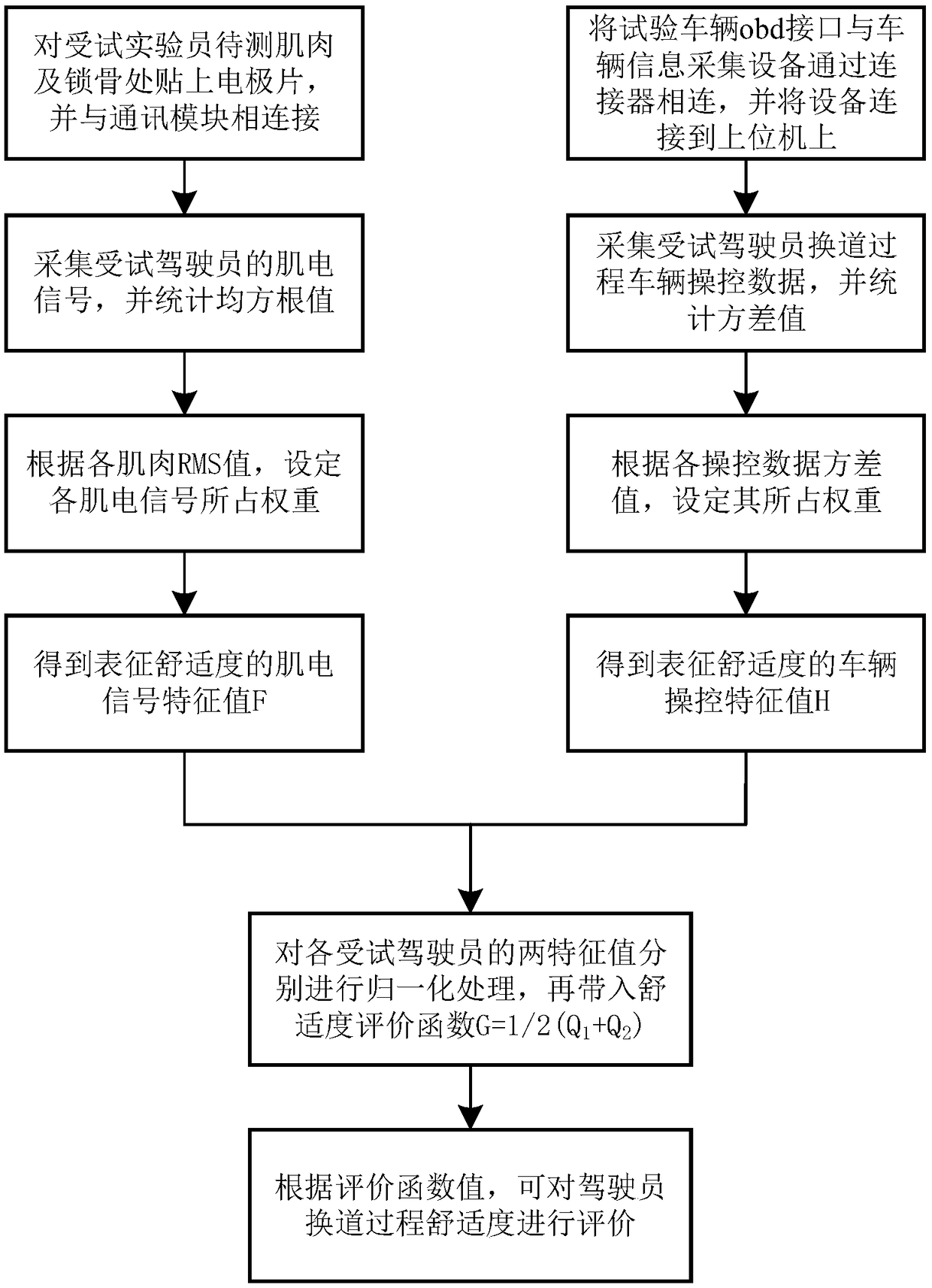 Method for evaluating driver lane change comfort based on myoelectricity and control information