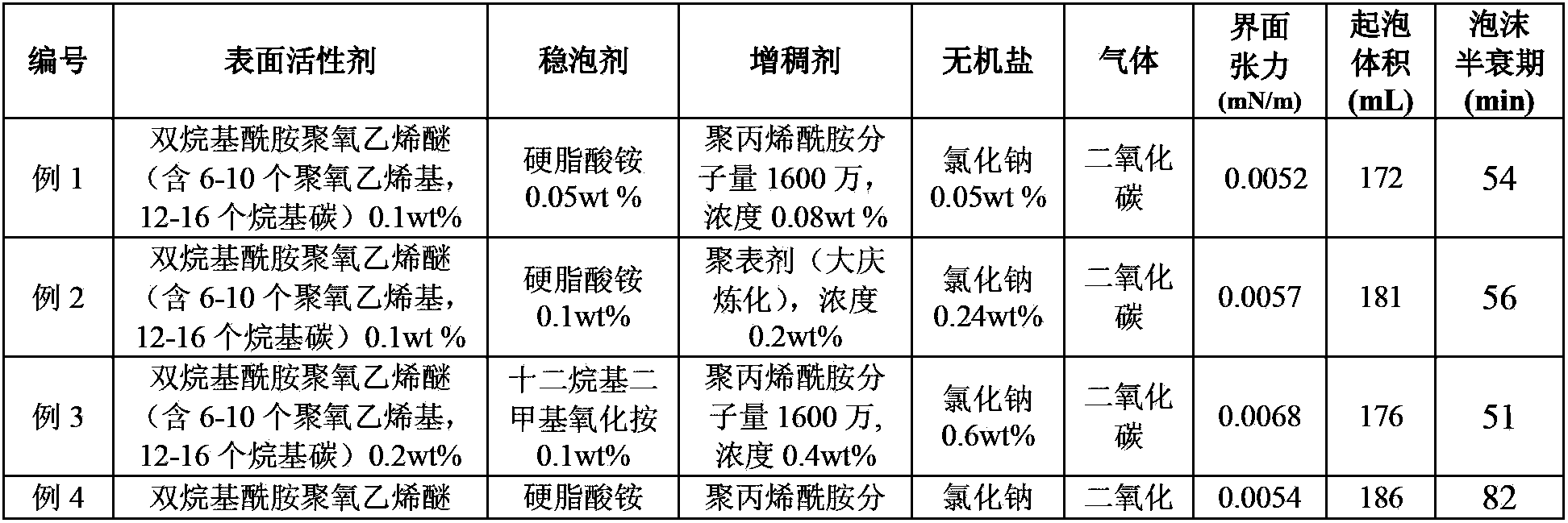 Foam system suitable for profile control and oil displacement of oil field and oil displacement method