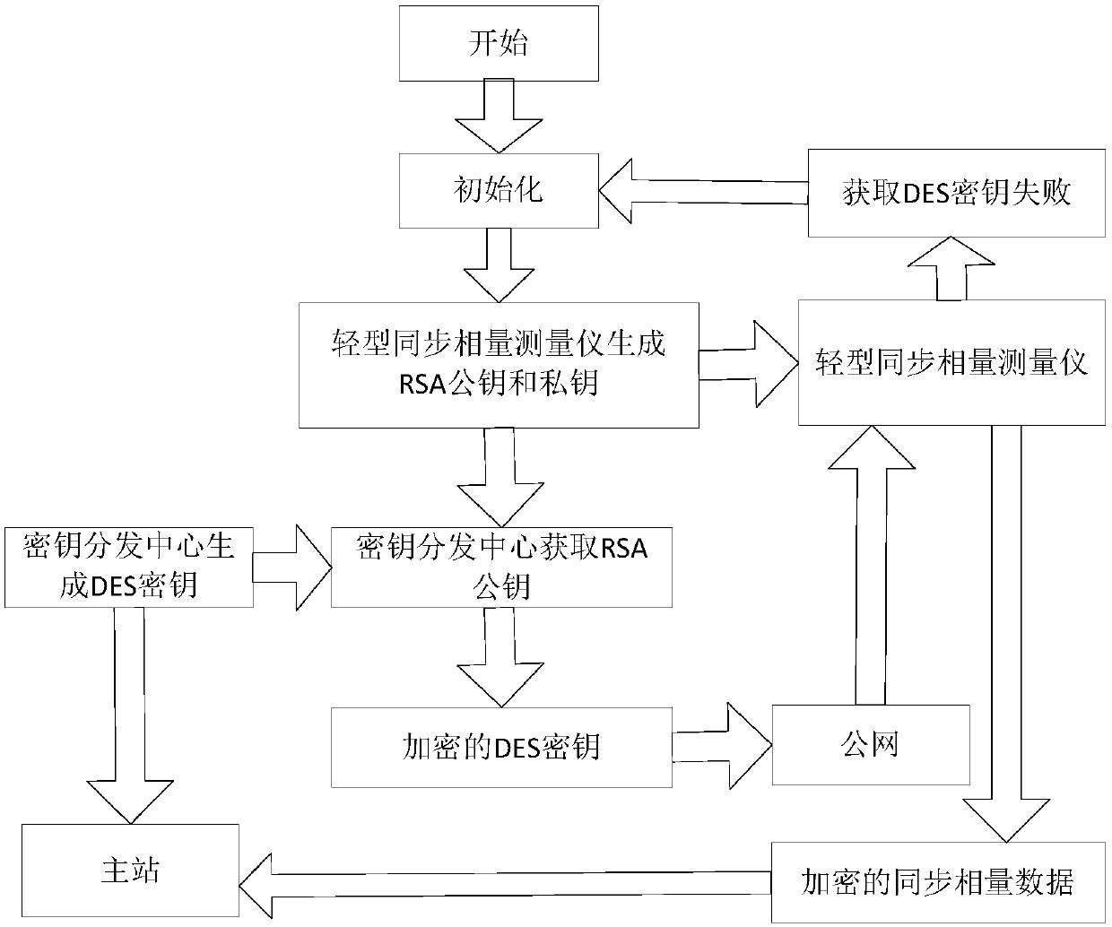 Data encryption method and system adapted to communication of light type synchronous phasor measuring instrument