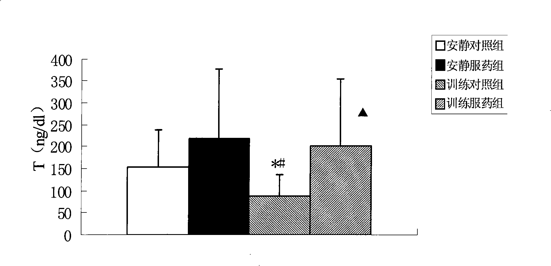 Chinese medicine composition used for improving the level of serum testosterone and preparing method thereof