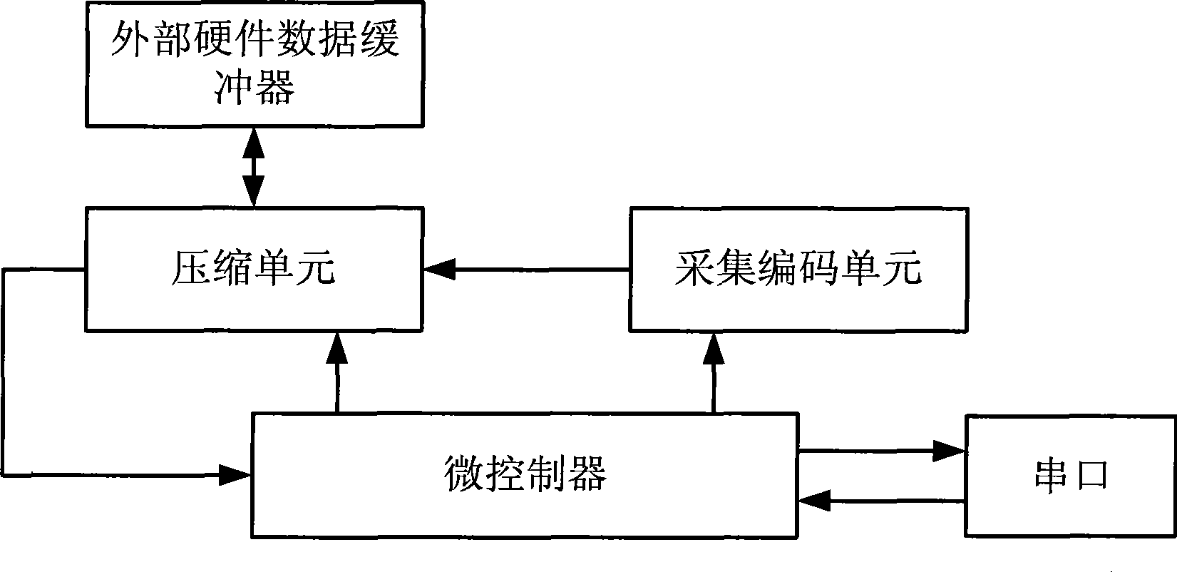 Collecting, encoding and compressing system for video stream