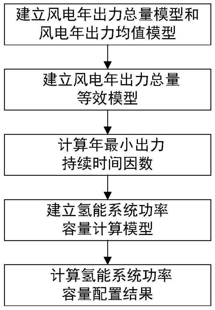 Hydrogen energy system power capacity calculation method based on double-step function