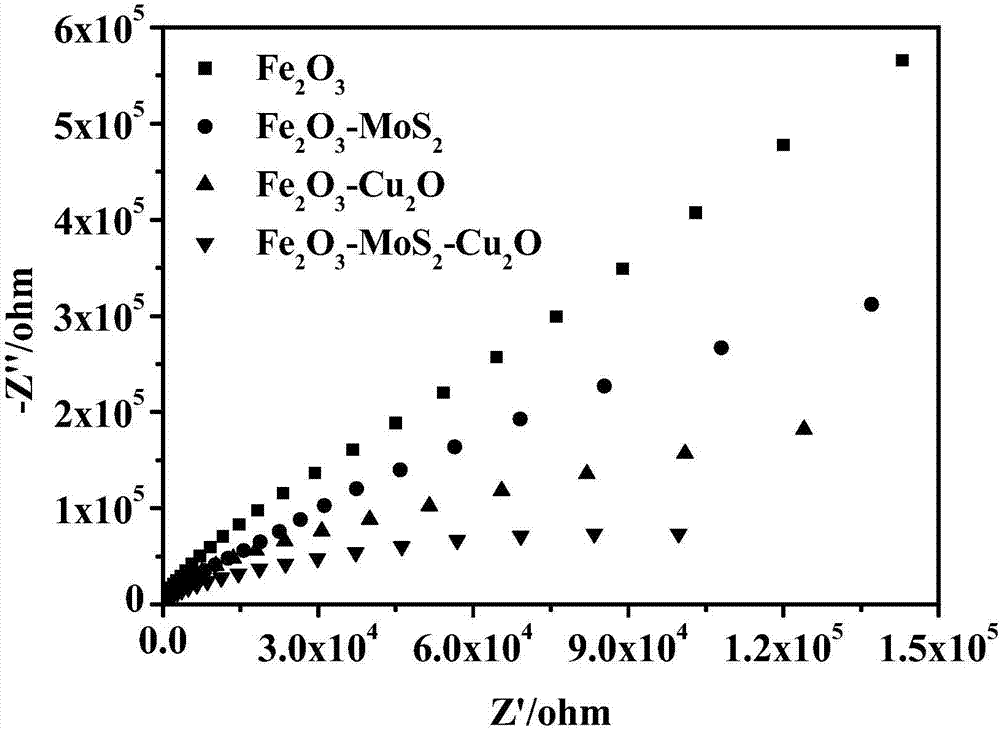 Fe2O3-MoS2-Cu2O photocatalyst film, and preparation method and application thereof