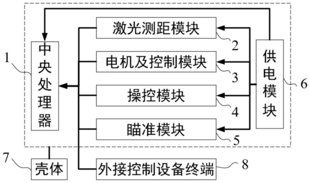 Total station scanning all-in-one instrument based on three-dimensional laser surveying and mapping technology and measurement method