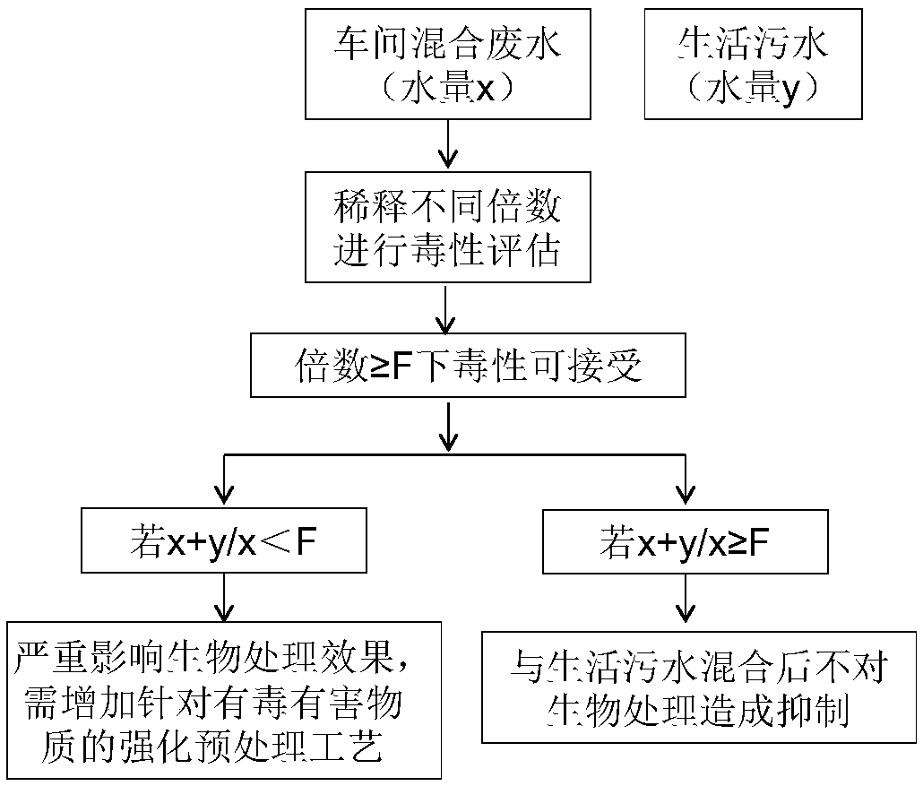 Method for evaluating toxicity of waste water on water treatment microorganisms