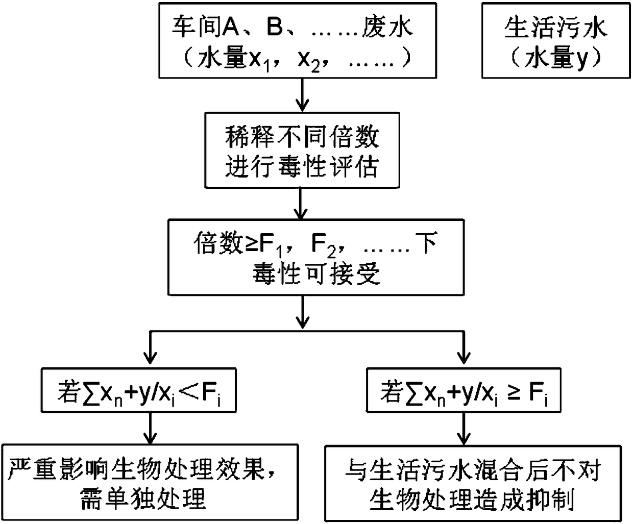 Method for evaluating toxicity of waste water on water treatment microorganisms