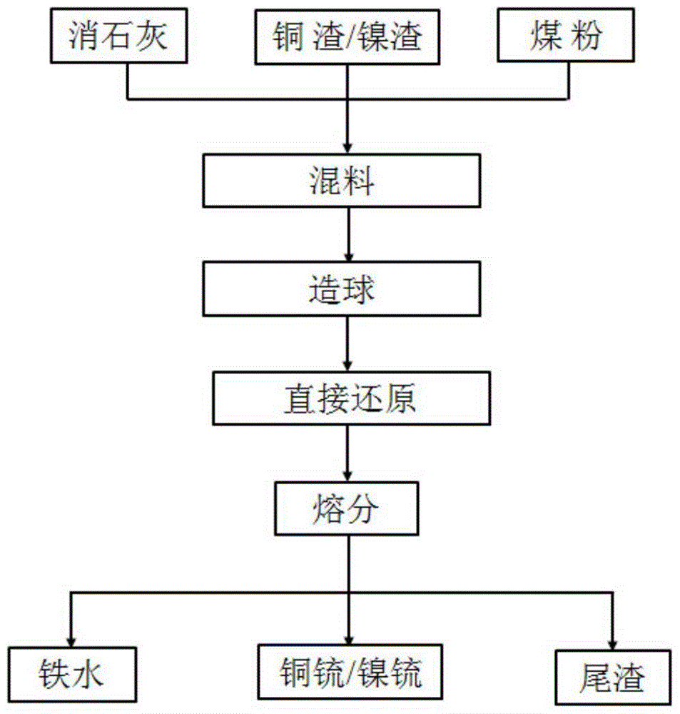 A process for obtaining molten iron and matte phase by one-step reduction of metallurgical composite slag