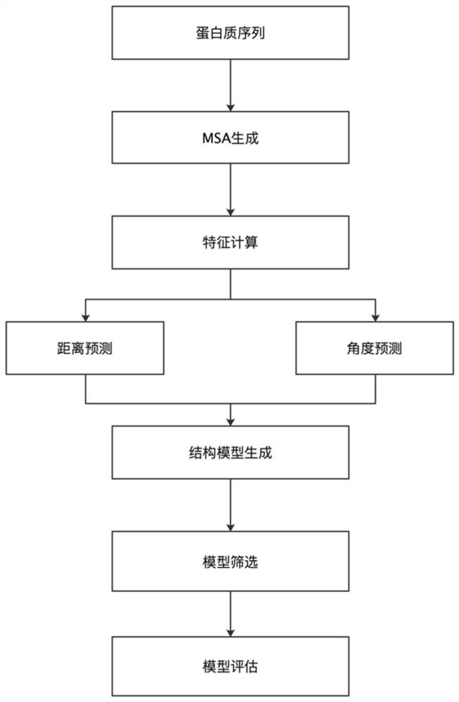 Protein structure prediction method and system based on deep learning