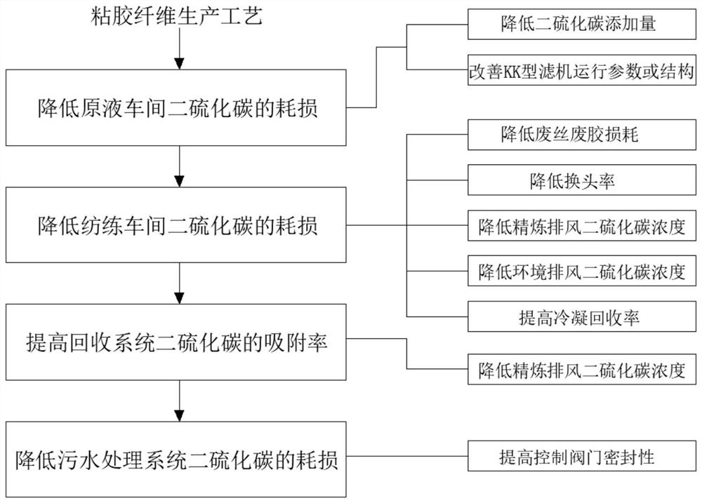 Method for reducing loss of sulfonated carbon disulfide in stock solution