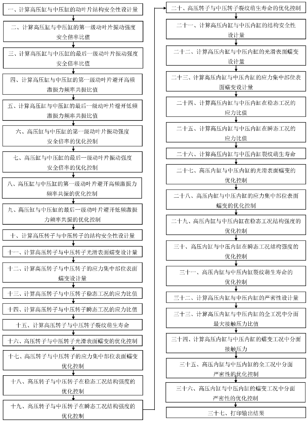 A performance and structure design and monitoring method for a high-medium pressure cylinder of an air-cooled high-parameter steam turbine