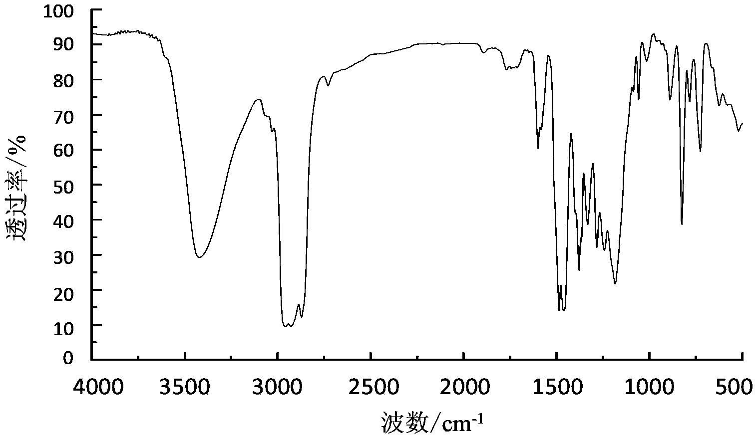 Separation method of sulfurized alkylphenol