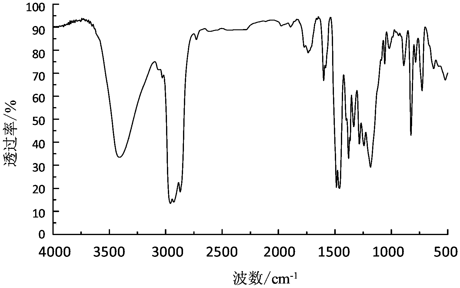 Separation method of sulfurized alkylphenol