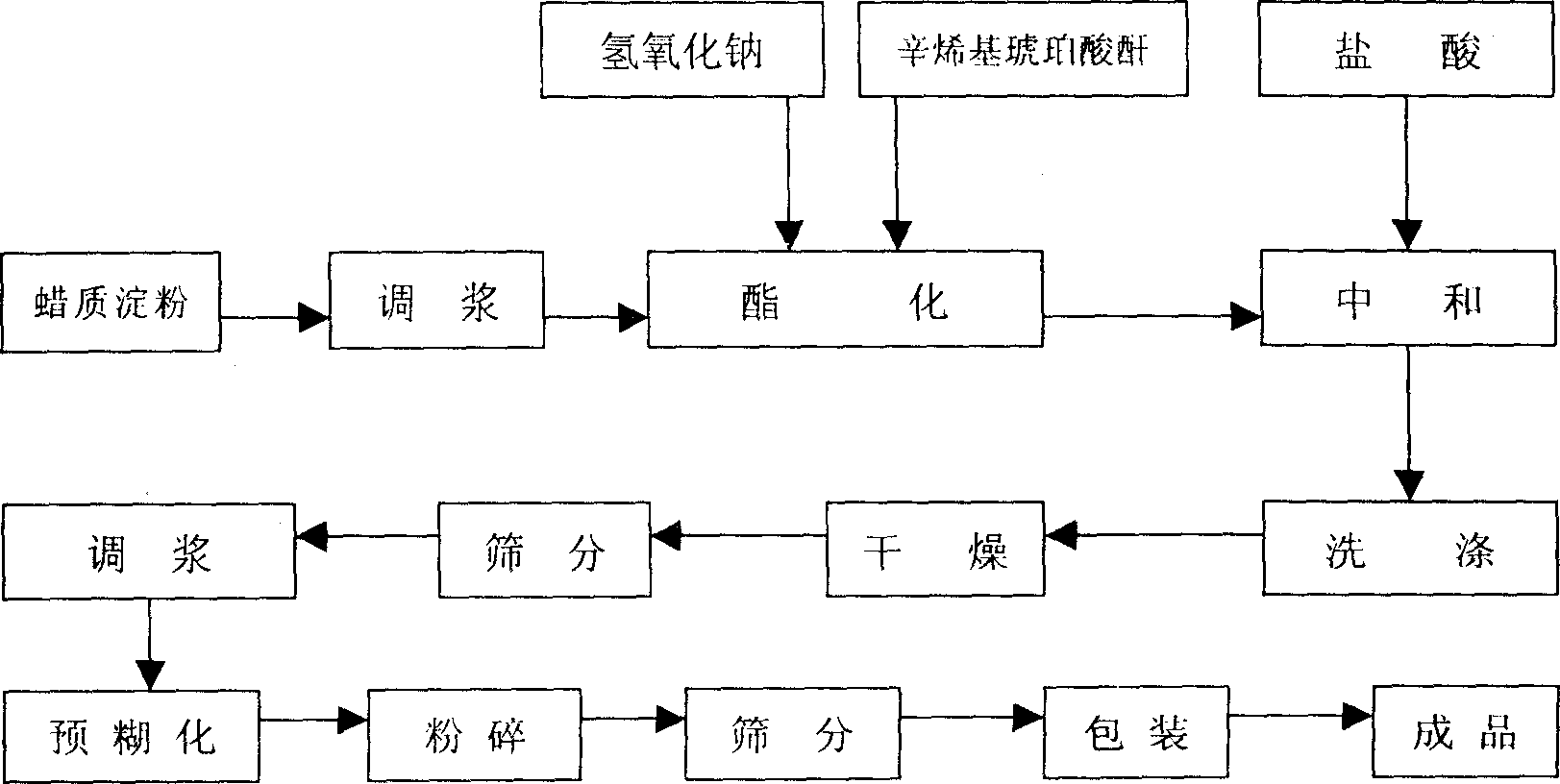 Predextrinization octeneyl succinate starch and its preparation method