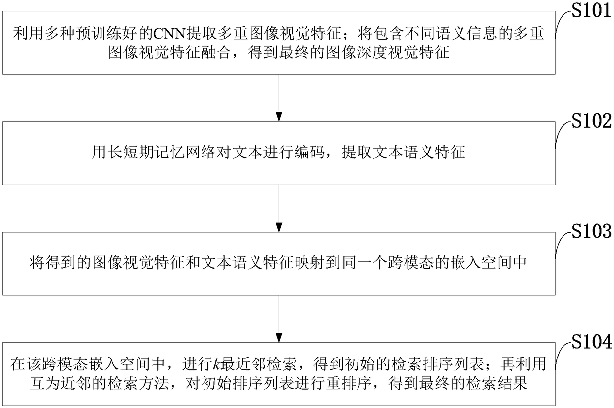 Image-text mutual retrieval method based on complementary semantic alignment and symmetric retrieval