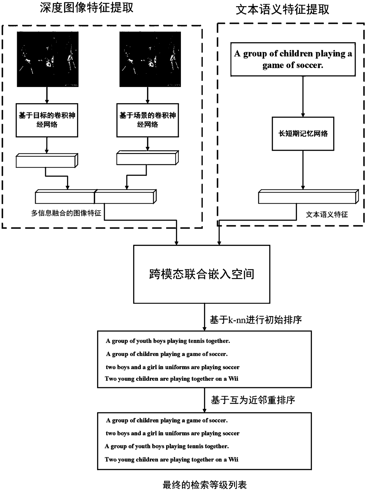 Image-text mutual retrieval method based on complementary semantic alignment and symmetric retrieval