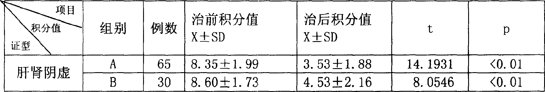 Medicine for treating high lipemia and its production method