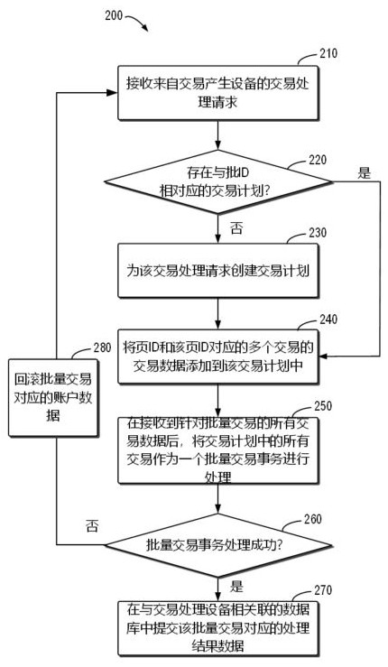 Batch transaction processing method, computing device and storage medium