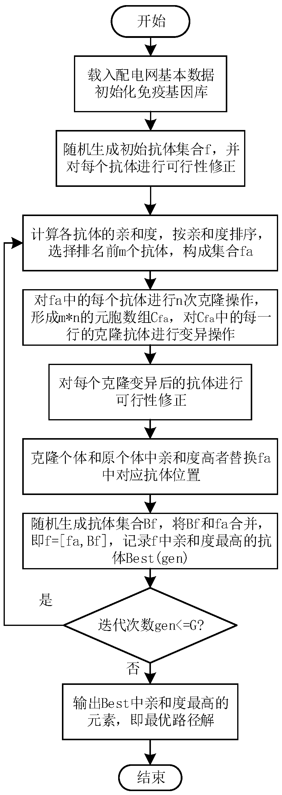 Distribution network path optimization method based on improved condensation hierarchical clustering method