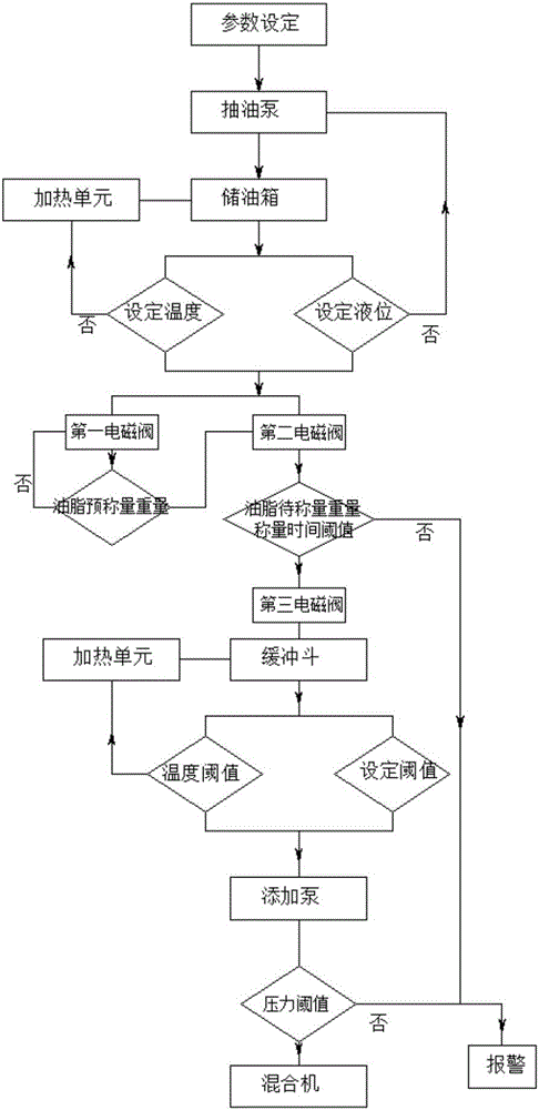 Feed oil adding device