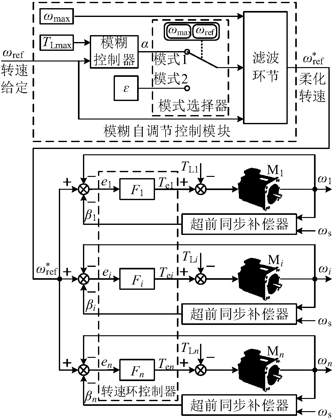 Fuzzy self-adjusting deviation coupling multi-motor synchronous control method