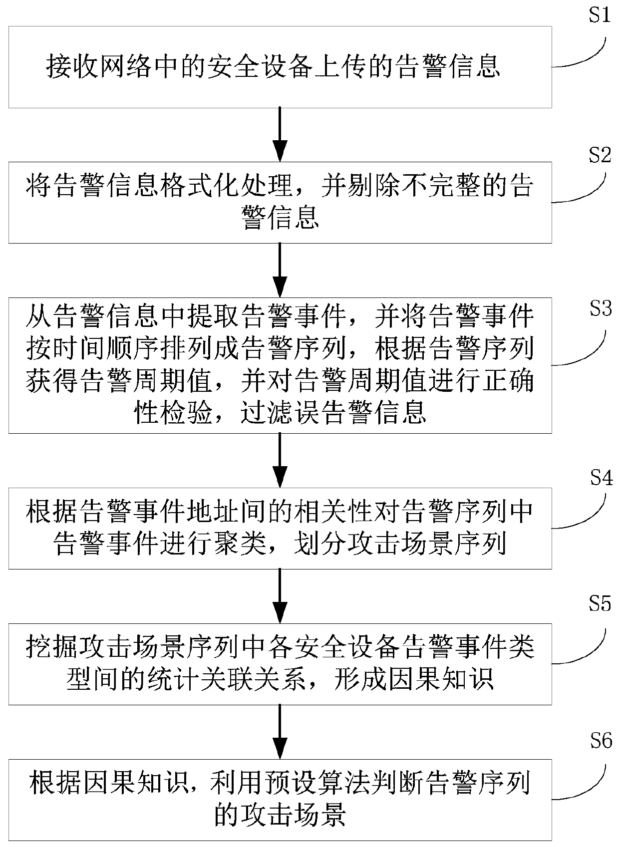 Causal knowledge-based power information network attack scene reconstruction method and system