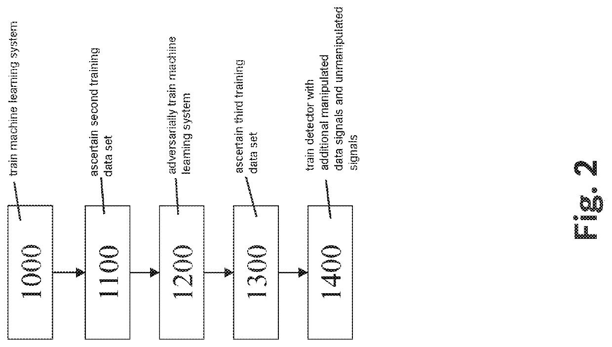 Method and apparatus for improving the robustness of a machine learning system